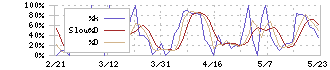 ユビテック(6662)のストキャスティクス