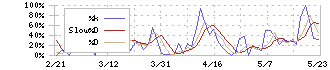 太洋テクノレックス(6663)のストキャスティクス