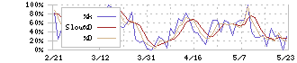 オプトエレクトロニクス(6664)のストキャスティクス