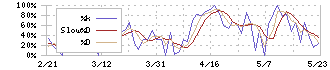 リバーエレテック(6666)のストキャスティクス