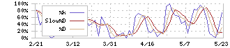 アドテック　プラズマ　テクノロジー(6668)のストキャスティクス