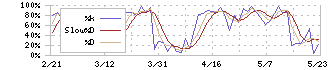 ＭＣＪ(6670)のストキャスティクス