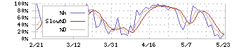 ジーエス・ユアサ　コーポレーション(6674)のストキャスティクス