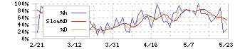 サクサホールディングス(6675)のストキャスティクス