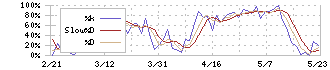 エスケーエレクトロニクス(6677)のストキャスティクス