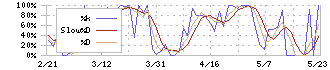 テクノメディカ(6678)のストキャスティクス