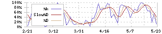 トラース・オン・プロダクト(6696)のストキャスティクス