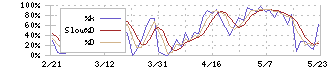 テックポイント(6697)のストキャスティクス