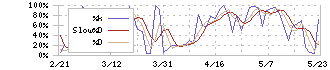 富士通(6702)のストキャスティクス