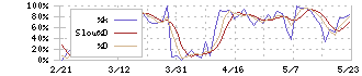 ＯＫＩ(6703)のストキャスティクス