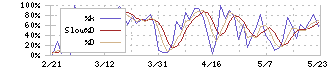 電気興業(6706)のストキャスティクス