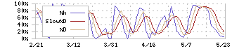 サンケン電気(6707)のストキャスティクス