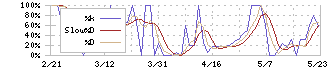 ナカヨ(6715)のストキャスティクス