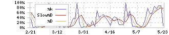 ウインテスト(6721)のストキャスティクス