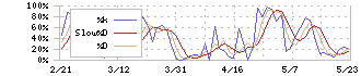 セイコーエプソン(6724)のストキャスティクス