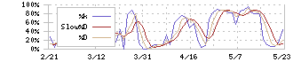 ワコム(6727)のストキャスティクス