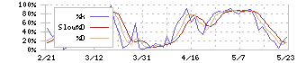 アルバック(6728)のストキャスティクス