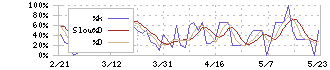 ピクセラ(6731)のストキャスティクス