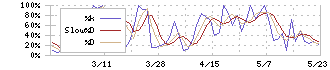 ニューテック(6734)のストキャスティクス