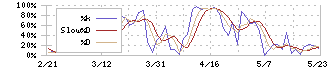 サン電子(6736)のストキャスティクス