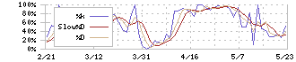 日本信号(6741)のストキャスティクス