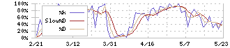 京三製作所(6742)のストキャスティクス