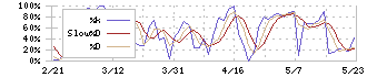 大同信号(6743)のストキャスティクス