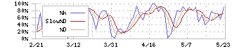 能美防災(6744)のストキャスティクス