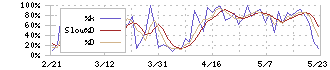 ホーチキ(6745)のストキャスティクス