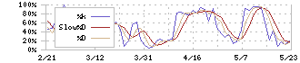 エレコム(6750)のストキャスティクス