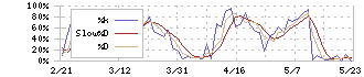 シャープ(6753)のストキャスティクス