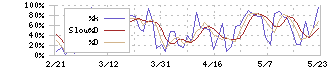 アンリツ(6754)のストキャスティクス