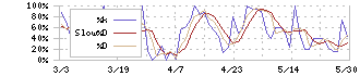 富士通ゼネラル(6755)のストキャスティクス(%D)チャート