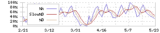 ＯＳＧコーポレーション(6757)のストキャスティクス