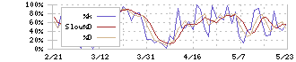 ソニーグループ(6758)のストキャスティクス