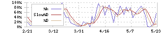 ザインエレクトロニクス(6769)のストキャスティクス