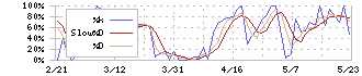 池上通信機(6771)のストキャスティクス