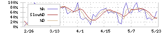 東京コスモス電機(6772)のストキャスティクス