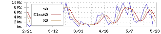 ＴＢグループ(6775)のストキャスティクス