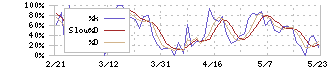 天昇電気工業(6776)のストキャスティクス