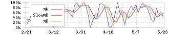 アルチザネットワークス(6778)のストキャスティクス