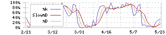 日本電波工業(6779)のストキャスティクス