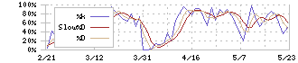 鈴木(6785)のストキャスティクス