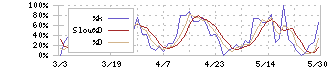 ＲＶＨ(6786)のストキャスティクス(%D)チャート