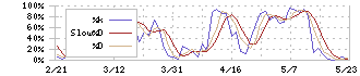 メイコー(6787)のストキャスティクス(%D)チャート
