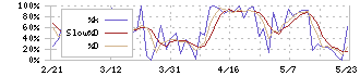 日本トリム(6788)のストキャスティクス