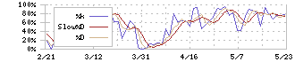 フォスター電機(6794)のストキャスティクス