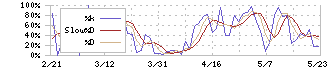 ヨコオ(6800)のストキャスティクス