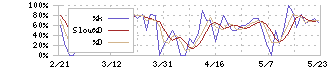 ティアック(6803)のストキャスティクス