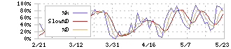 ホシデン(6804)のストキャスティクス